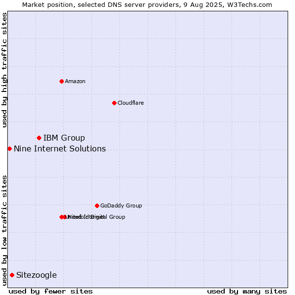Market position of IBM Group vs. Sitezoogle vs. Nine Internet Solutions