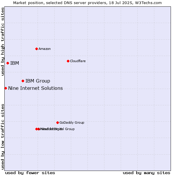 Market position of IBM Group vs. IBM vs. Nine Internet Solutions