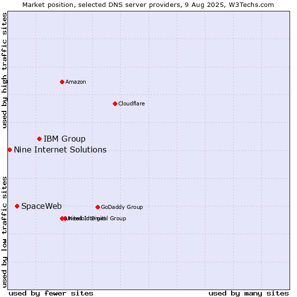 Market position of IBM Group vs. SpaceWeb vs. Nine Internet Solutions