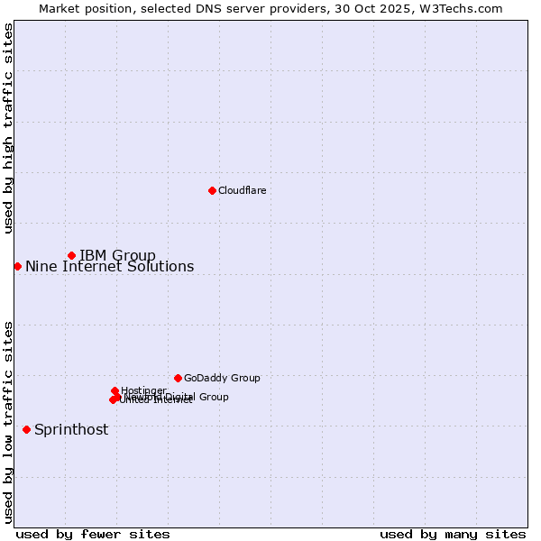 Market position of IBM Group vs. Sprinthost vs. Nine Internet Solutions