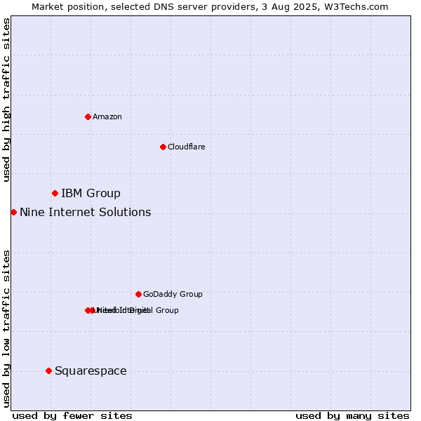 Market position of IBM Group vs. Squarespace vs. Nine Internet Solutions