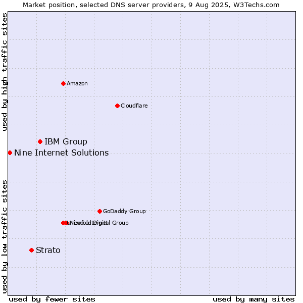 Market position of IBM Group vs. Strato vs. Nine Internet Solutions