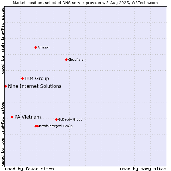 Market position of IBM Group vs. PA Vietnam vs. Nine Internet Solutions