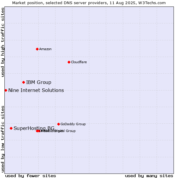 Market position of IBM Group vs. SuperHosting.BG vs. Nine Internet Solutions