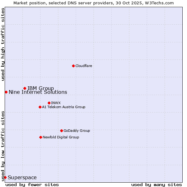 Market position of IBM Group vs. Nine Internet Solutions vs. Superspace