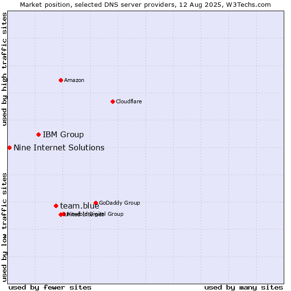 Market position of team.blue vs. IBM Group vs. Nine Internet Solutions