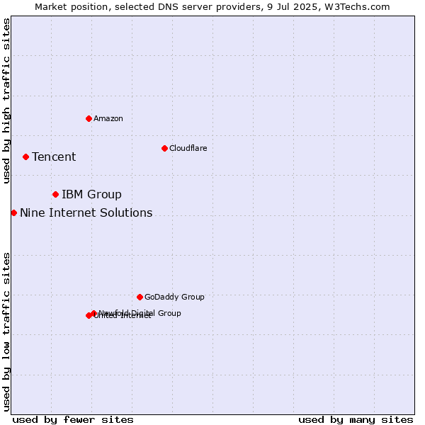 Market position of IBM Group vs. Tencent vs. Nine Internet Solutions