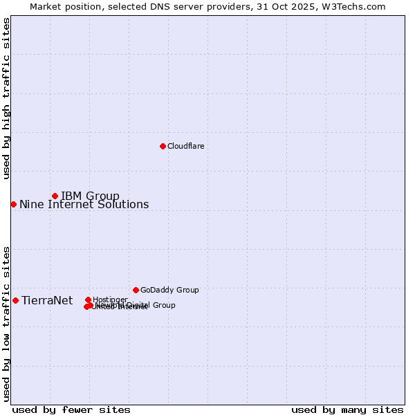 Market position of IBM Group vs. TierraNet vs. Nine Internet Solutions