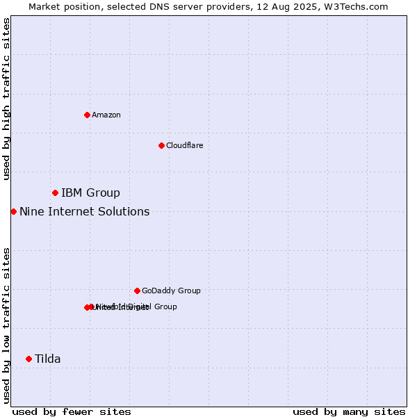 Market position of IBM Group vs. Tilda vs. Nine Internet Solutions