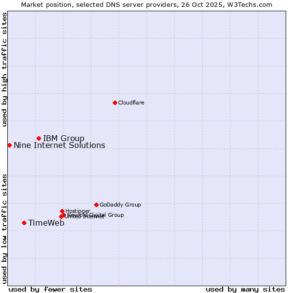 Market position of IBM Group vs. TimeWeb vs. Nine Internet Solutions