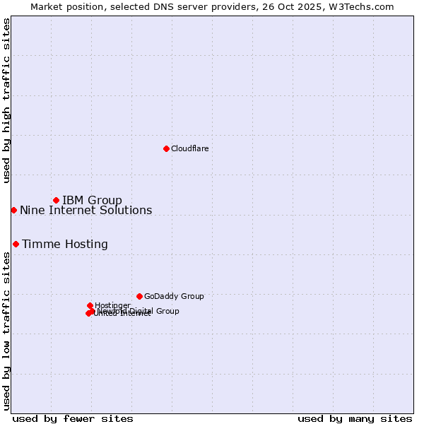 Market position of IBM Group vs. Timme Hosting vs. Nine Internet Solutions