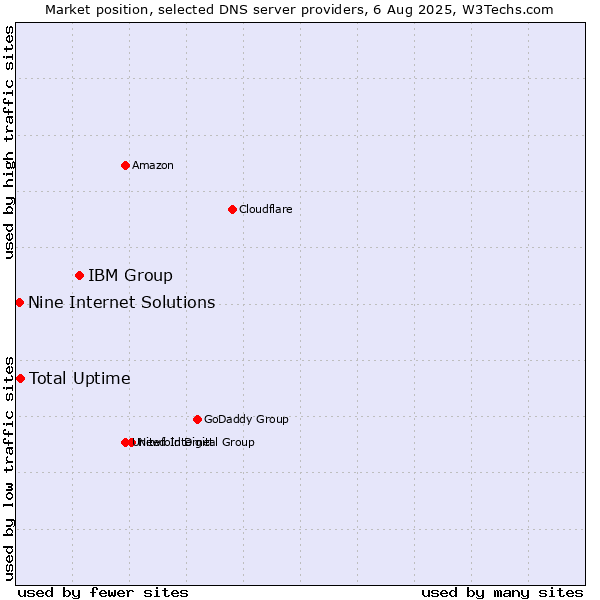 Market position of IBM Group vs. Total Uptime vs. Nine Internet Solutions