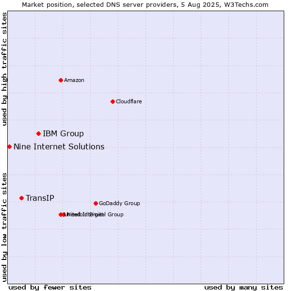 Market position of IBM Group vs. TransIP vs. Nine Internet Solutions