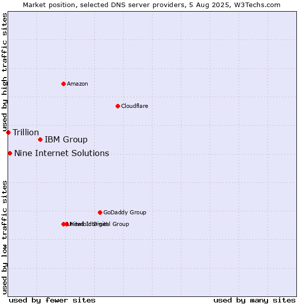 Market position of IBM Group vs. Nine Internet Solutions vs. Trillion