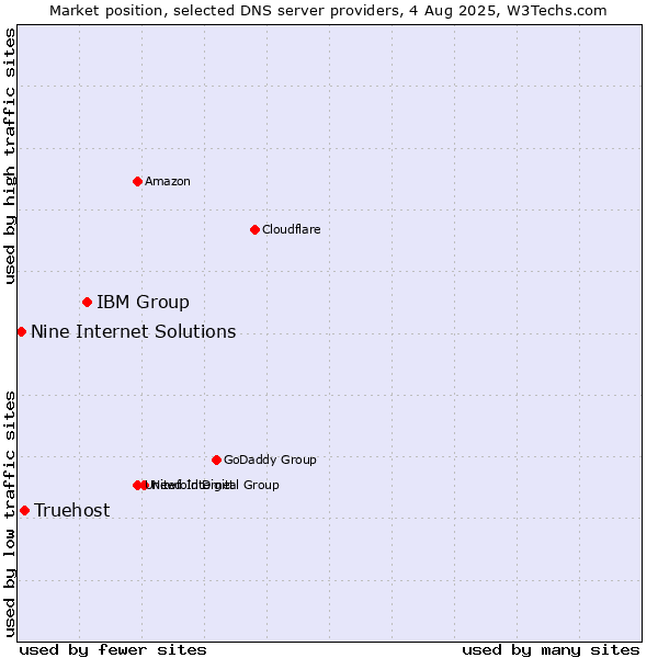 Market position of IBM Group vs. Truehost vs. Nine Internet Solutions