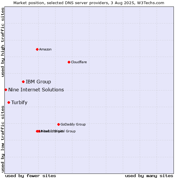 Market position of IBM Group vs. Turbify vs. Nine Internet Solutions
