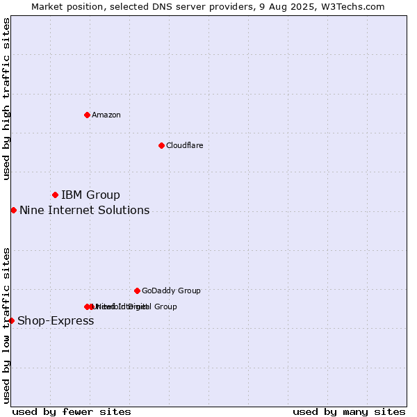 Market position of IBM Group vs. Nine Internet Solutions vs. Shop-Express