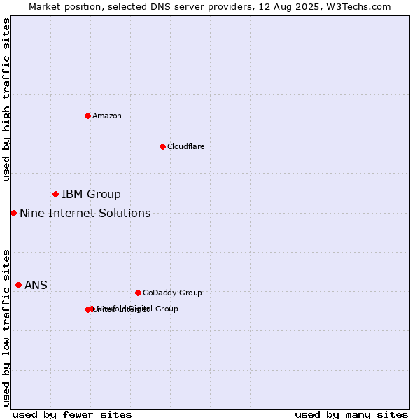 Market position of IBM Group vs. ANS vs. Nine Internet Solutions