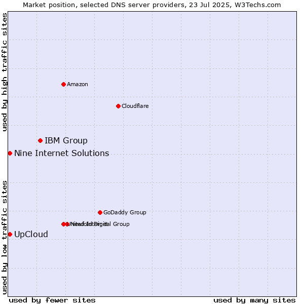 Market position of IBM Group vs. UpCloud vs. Nine Internet Solutions