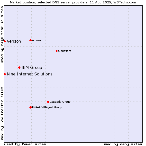 Market position of IBM Group vs. Nine Internet Solutions vs. Verizon