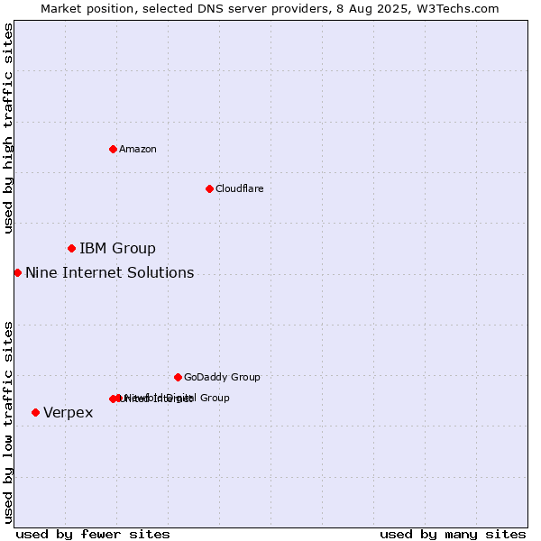 Market position of IBM Group vs. Verpex vs. Nine Internet Solutions