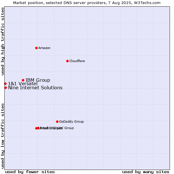 Market position of IBM Group vs. Nine Internet Solutions vs. 1&1 Versatel