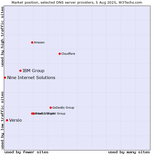 Market position of IBM Group vs. Versio vs. Nine Internet Solutions