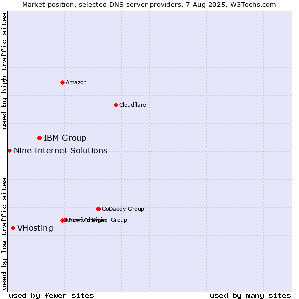 Market position of IBM Group vs. VHosting vs. Nine Internet Solutions