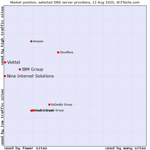 Market position of IBM Group vs. Viettel vs. Nine Internet Solutions