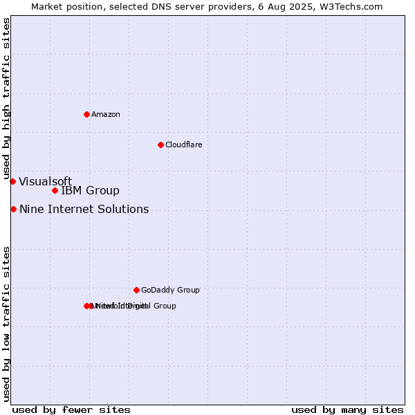 Market position of IBM Group vs. Nine Internet Solutions vs. Visualsoft
