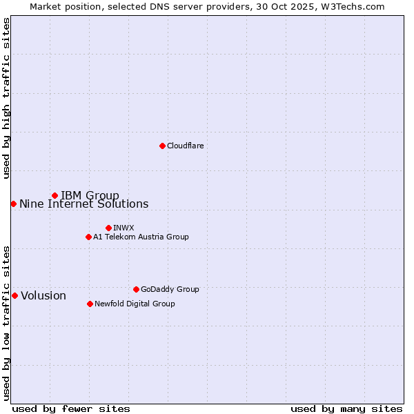 Market position of IBM Group vs. Volusion vs. Nine Internet Solutions