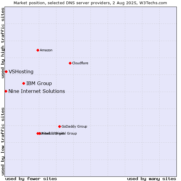 Market position of IBM Group vs. VSHosting vs. Nine Internet Solutions