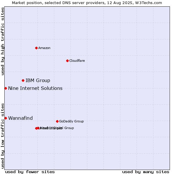 Market position of IBM Group vs. Wannafind vs. Nine Internet Solutions