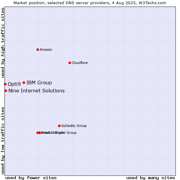 Market position of IBM Group vs. Nine Internet Solutions vs. Opti9