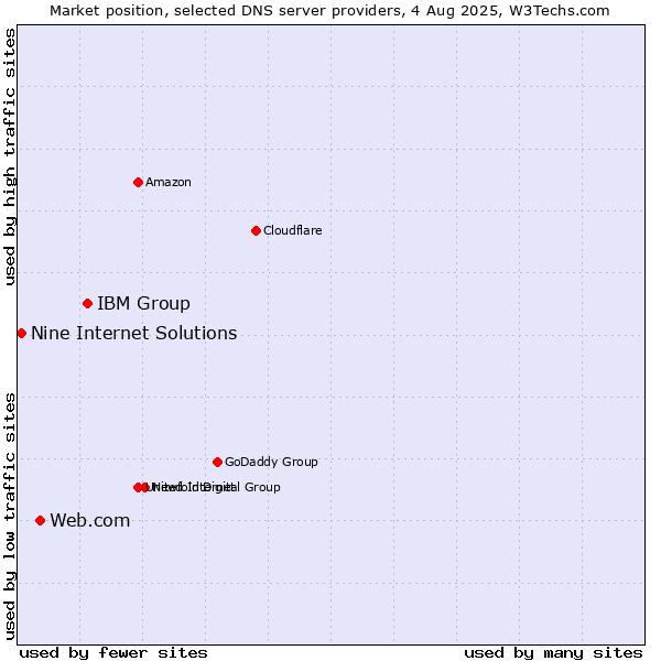 Market position of IBM Group vs. Web.com vs. Nine Internet Solutions