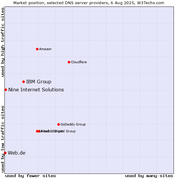 Market position of IBM Group vs. Nine Internet Solutions vs. Web.de