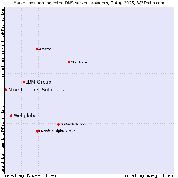 Market position of IBM Group vs. Webglobe vs. Nine Internet Solutions