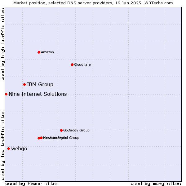 Market position of IBM Group vs. webgo vs. Nine Internet Solutions