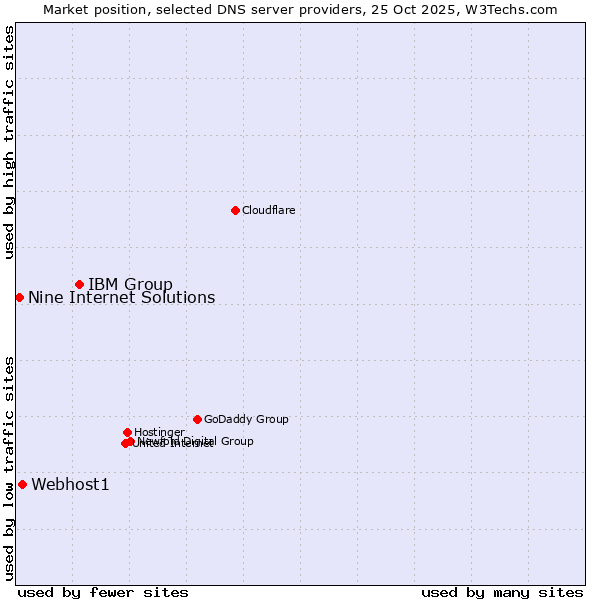 Market position of IBM Group vs. Webhost1 vs. Nine Internet Solutions