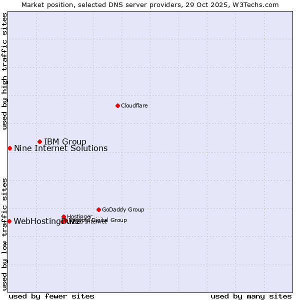 Market position of IBM Group vs. Nine Internet Solutions vs. WebHostingBuzz