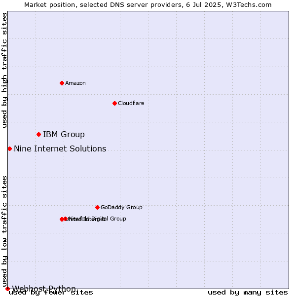 Market position of IBM Group vs. Nine Internet Solutions vs. Webhost Python