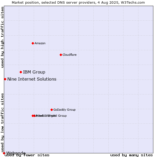 Market position of IBM Group vs. Nine Internet Solutions vs. Webnode