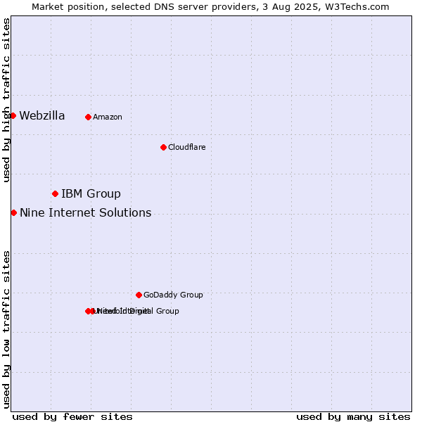 Market position of IBM Group vs. Nine Internet Solutions vs. Webzilla