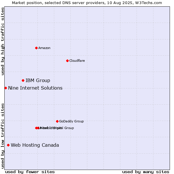 Market position of IBM Group vs. Web Hosting Canada vs. Nine Internet Solutions