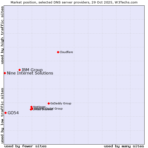 Market position of IBM Group vs. GO54 vs. Nine Internet Solutions