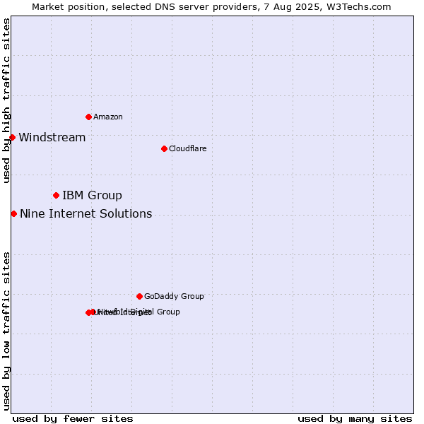 Market position of IBM Group vs. Nine Internet Solutions vs. Windstream