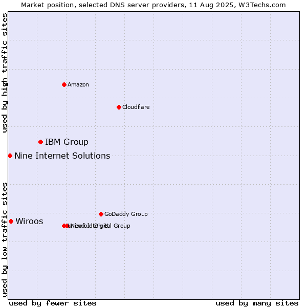 Market position of IBM Group vs. Wiroos vs. Nine Internet Solutions