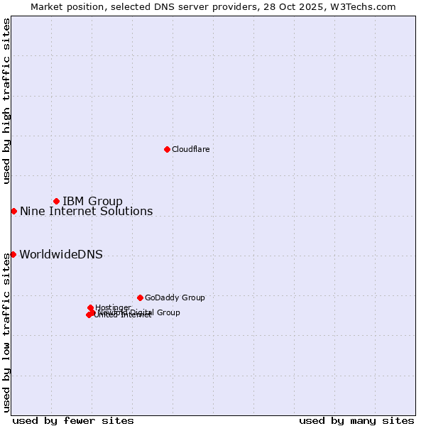 Market position of IBM Group vs. Nine Internet Solutions vs. WorldwideDNS