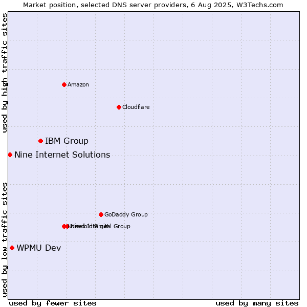 Market position of IBM Group vs. WPMU Dev vs. Nine Internet Solutions