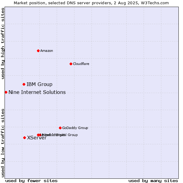 Market position of XServer vs. IBM Group vs. Nine Internet Solutions